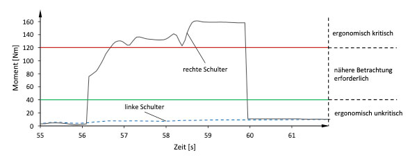 Abbildung 2: Schultergelenkmomente beim körperfernen Greifen von 25 kg mit der rechten Hand