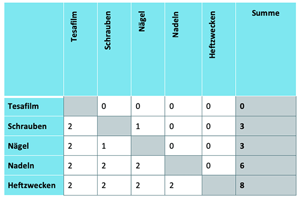 paarweiser vergleich tabelle