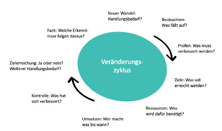 refa veraenderungszyklus