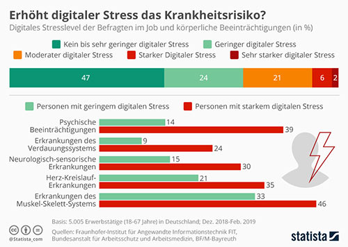 statista belastungen