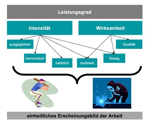 Leistungsgrad – Intensität und Wirksamkeit